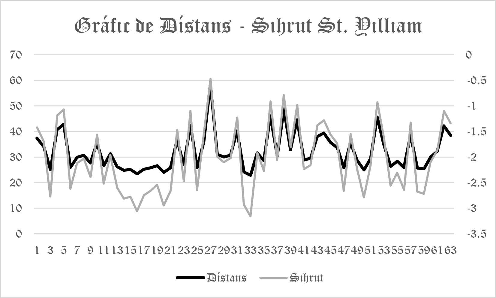 Gráfıc 1 Dístans - Sıhrut St. Yıllıam 維連神佑船隊毎日距離—羅生息律度 維連神佑船隊毎日距離—羅生息律度
